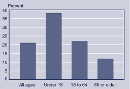 Bar chart with tabular version below.