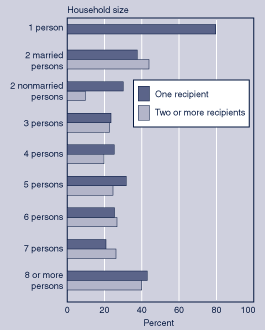 Bar chart with tabular version below.