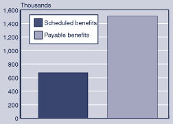 Bar chart showing approximately 650,000 beneficiaries with scheduled benefits and about 1.5 million beneficiaries with payable benefits.