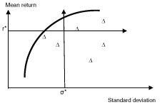 A scatter-plot, simplified for illustrative purposes. The horizontal axis is labeled standard deviation and the vertical axis is labeled mean return. A curve called the efficient frontier begins near the lower left, ascends vertically, and forms an arc that ends near the upper right corner. Inside the arc is the intersection of a vertical line representing a given level of risk and a horizontal line representing a given level of return. Symbols representing individual computation results are scattered on the interior side of the arc.