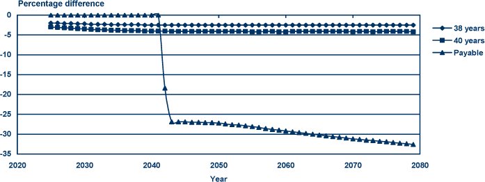 Line chart with tabular version below.