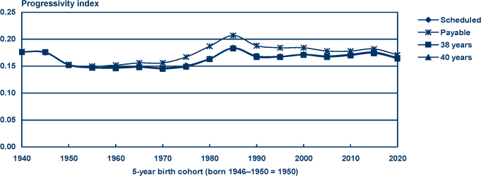 Line chart with tabular version below.