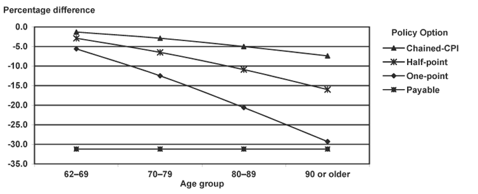 Line chart with tabular version below.