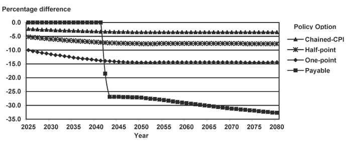 Line chart with tabular version below.