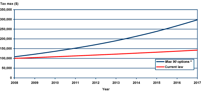 Social Security Taxation Chart