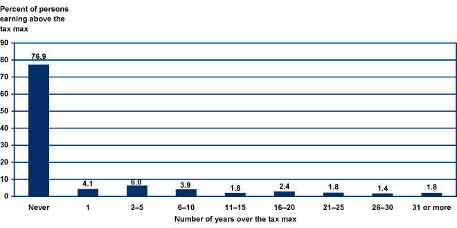 Bar chart with tabular version below.