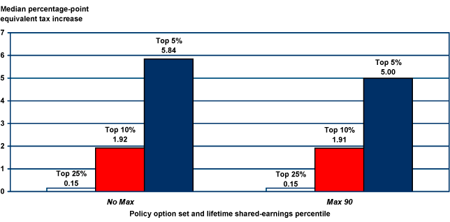 Bar chart with tabular version below.