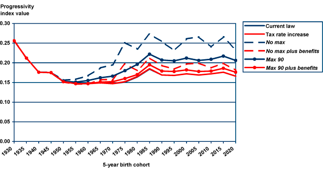 Social Security Tax Rate Chart