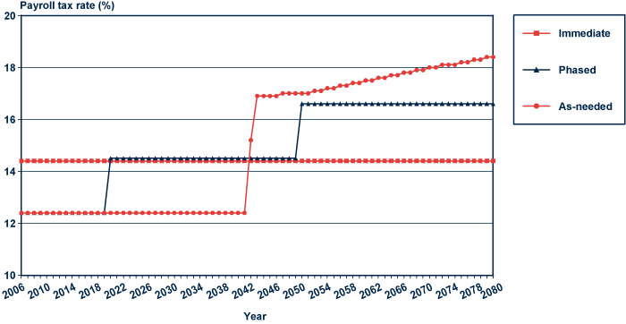 Social Security Taxation Chart