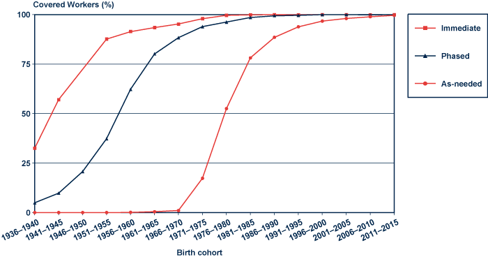 Line chart with tabular version below.