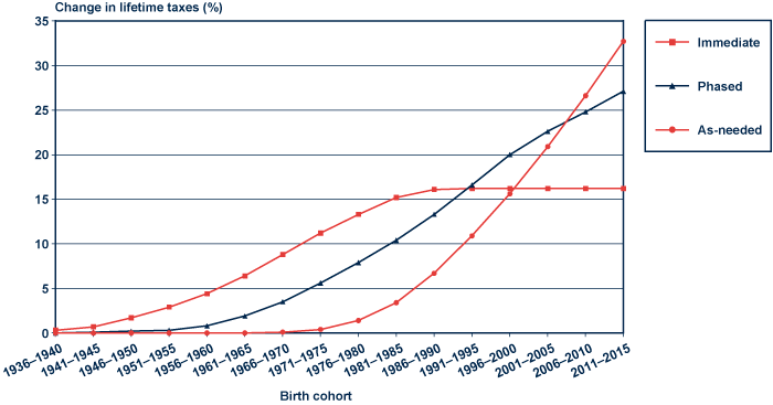 Why Is There a Cap on the FICA Tax?