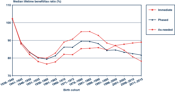 Line chart with tabular version below.