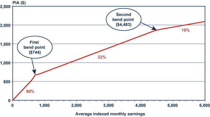 Chart For Social Security Payments