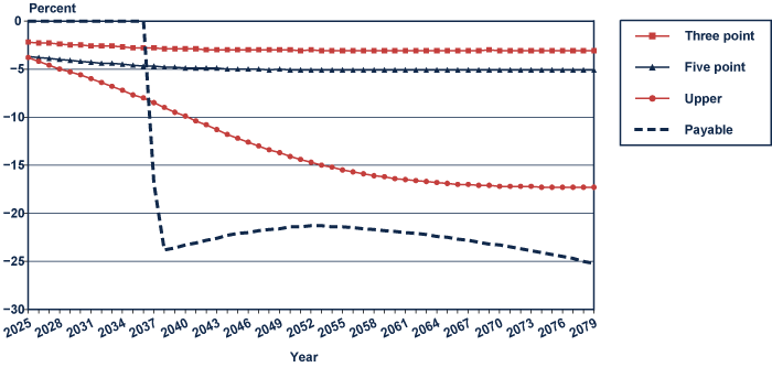 Line chart with tabular version below.