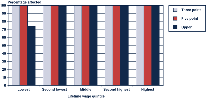 Bar chart with tabular version below.