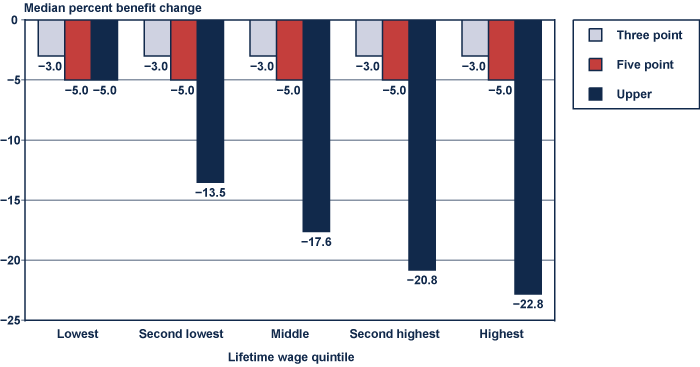 Bar chart with tabular version below.