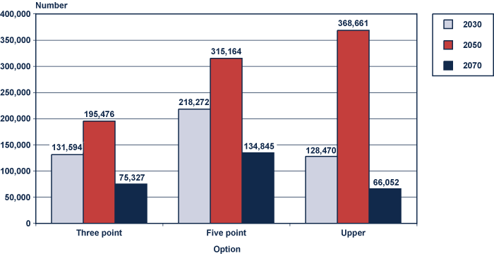 Bar chart with tabular version below.