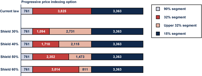 Stacked bar chart with tabular version below.