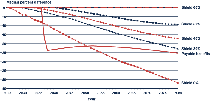 Line chart with tabular version below.