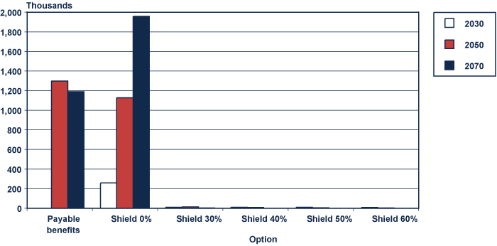 Bar chart with tabular version below.