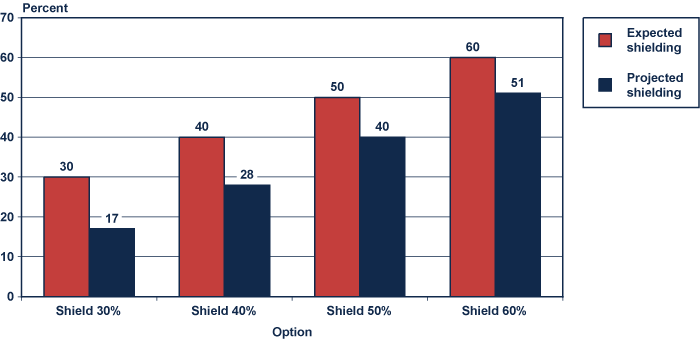 Bar chart with tabular version below.