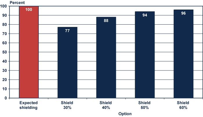 Bar chart with tabular version below.