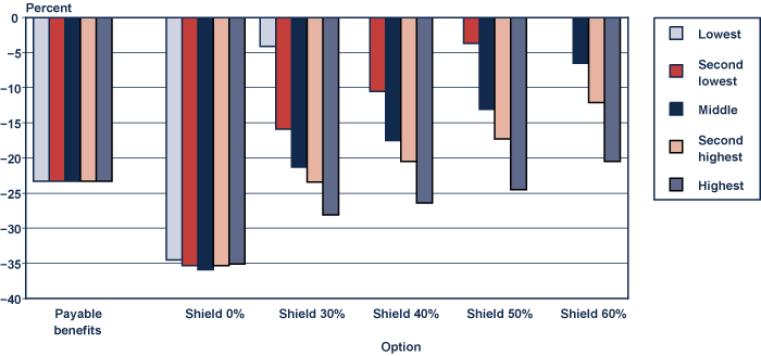 Bar chart with tabular version below.