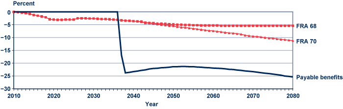 Line chart with tabular version below.