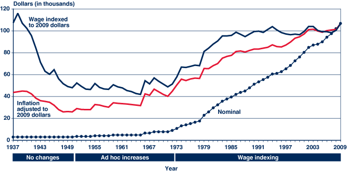 Social Security Integration Level Chart