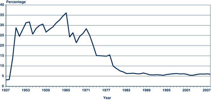 Line chart with tabular version below.