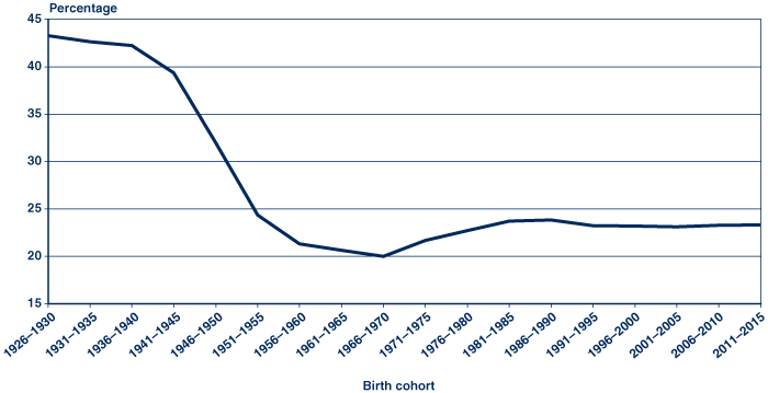 Line chart with tabular version below.