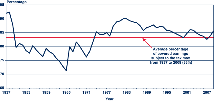 Social Security Integration Level Chart