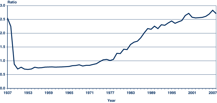 Social Security Inflation Adjustment Chart