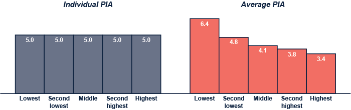 Bar chart with two panels. Under the Individual PIA panel, all quintiles = 5.0%. Under the Average PIA panel, the lowest quintile = 6.4%. The second lowest quintile = 4.8%. The middle quintile = 4.1%. The second highest quintile = 3.8%. And the highest quintile = 3.4%