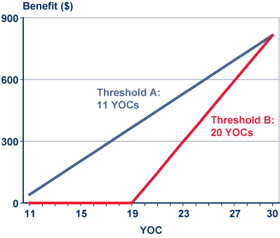 Line chart with tabular version below.