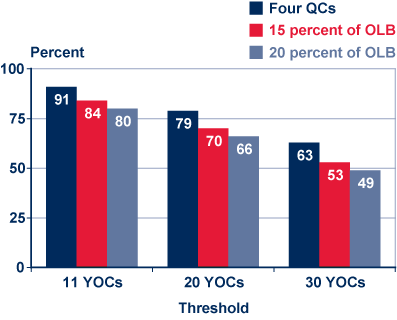 Bar chart with tabular version below.