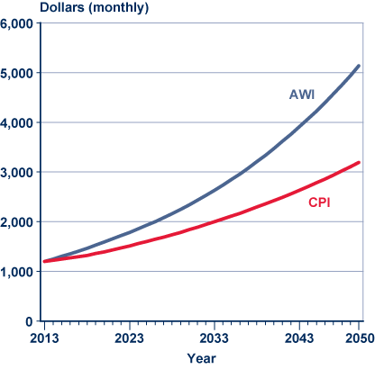 Line chart with tabular version below.