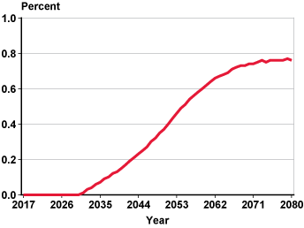 Line chart with tabular version below.