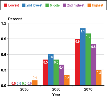 Bar chart with tabular version below.