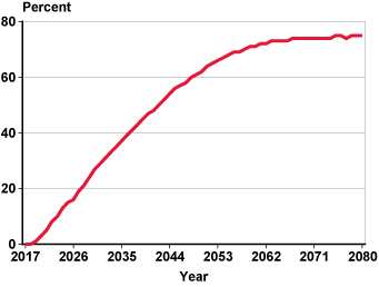 Line chart with tabular version below.