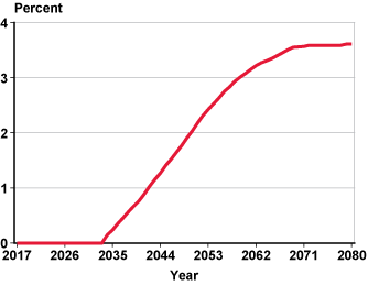 Line chart with tabular version below.