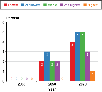 Bar chart with tabular version below.