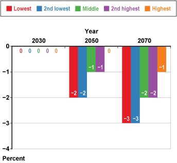 Bar chart with tabular version below.