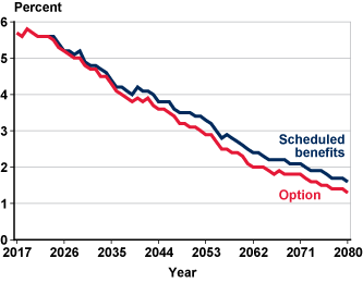 Line chart with tabular version below.