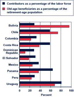 Bar chart. The first of two series shows contributors as a percentage of the labor force. Bolivia: 29%. Chile: 59%. Colombia: 33%. Costa Rica: 59%. Dominican Republic: 28%. El Salvador: 31%. Mexico: 37%. Panama: 64%. Peru: 29%. Uruguay: 38%. The second series shows old-age beneficiaries as a percentage of the retirement-age population. Bolivia: 96%. Chile: 74%. Colombia: 22%. Costa Rica: 38%. Dominican Republic: 11%. El Salvador: 18%. Mexico: 25%. Panama: 37%. Peru: 23%. Uruguay: 68%.