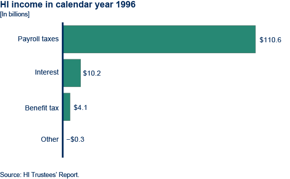 Bar chart. Title: H I income in calendar year 2016. Four bars. Payroll taxes: $110.6 billion. Interest: $10.2 billion. Benefit tax: $4.1 billion. Other: negative $0.3 billion.