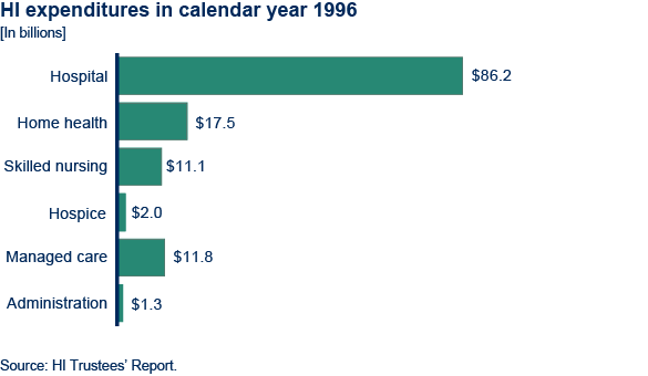 Bar chart. Title: H I expenditures in calendar year 2016. Six bars. Hospital: $86.2 billion. Home health: $17.5 billion. Skilled nursing: $11.1 billion. Hospice: $2.0 billion. Managed care: $11.8 billion. Administration: $1.3 billion.