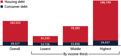 Bar chart with table equivalent below.