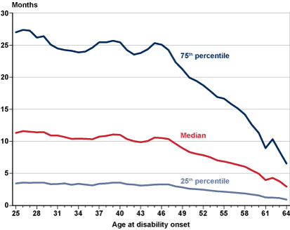 Line chart with table equivalent below.