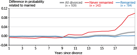 Line chart with table equivalent below.